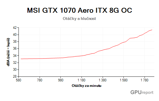 MSI GTX 1070 Aero ITX 8G OC otáčky a hlučnost