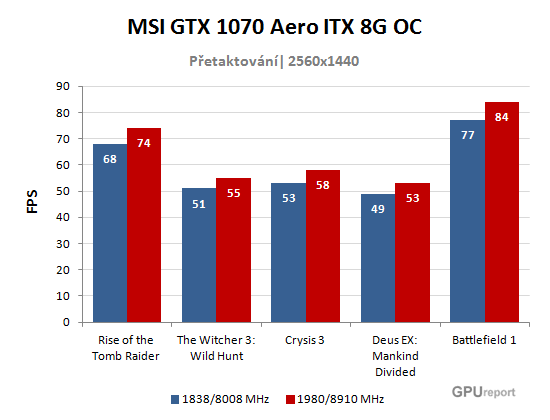 MSI GTX 1070 Aero ITX 8G OC graf přetaktování