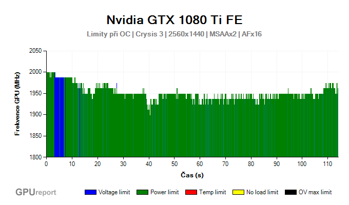 Nvidia GTX 1080 Ti FE limity při přetaktování