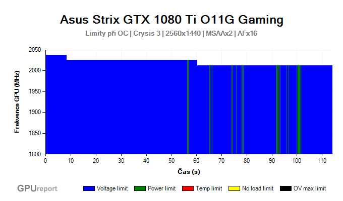 Asus Strix GTX 1080 Ti Gaming limity při přetaktování
