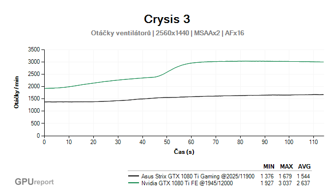 Nvidia GTX 1080 Ti FE VS Asus Strix GTX 1080 Ti O11G Gaming teplota po přetaktování