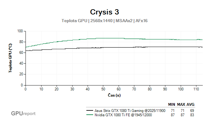 Nvidia GTX 1080 Ti FE VS Asus Strix GTX 1080 Ti O11G Gaming teplota po přetaktování