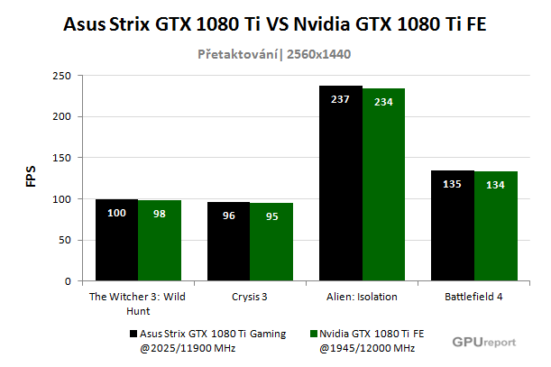 Nvidia GTX 1080 Ti FE VS Asus Strix GTX 1080 Ti O11G Gaming výkon po přetaktování