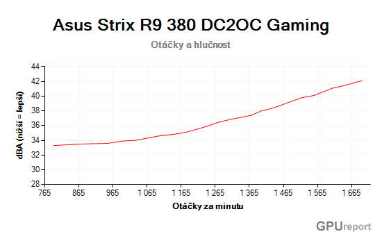 Asus Strix R9 380 Gaming 2GD5 hlučnost