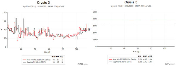 Grafy CPU a RAM vzory