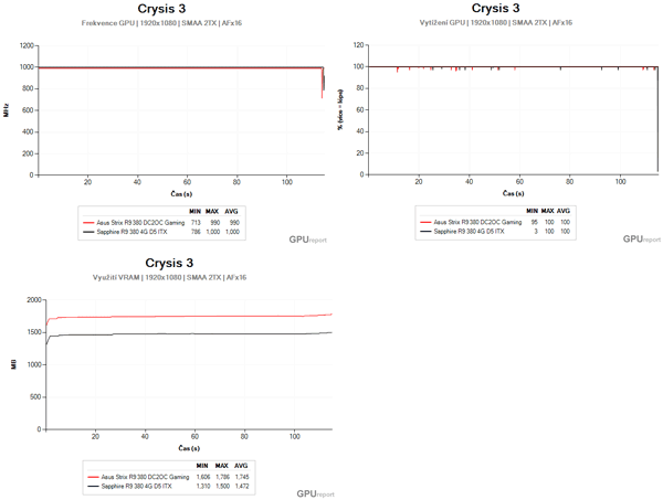 Grafy Gpu a VRAM vzory