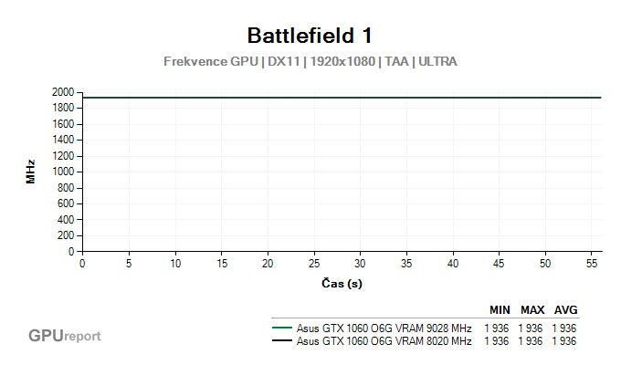 Asus GTX 1060 O6G 9GBPS frekvence GPU v Battlefield 1