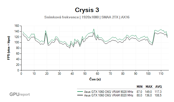 Asus GTX 1060 O6G 9GBPS výsledky snímkové frekvence v Crysis 3