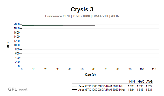 Asus GTX 1060 O6G 9GBPS frekvence GPU v Crysis 3