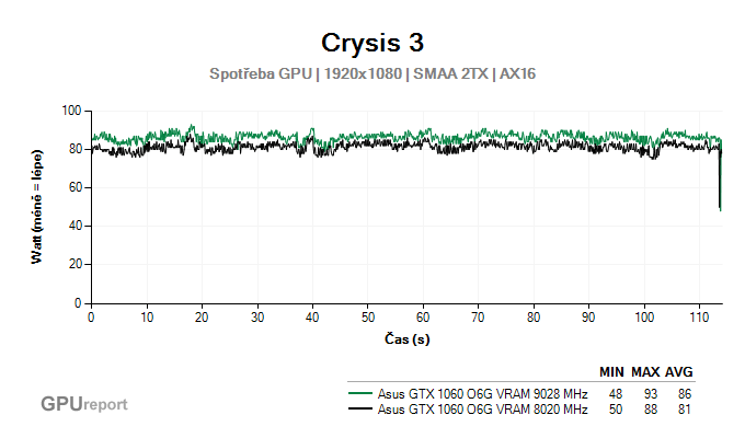 Asus GTX 1060 O6G 9GBPS spotřeba GPU v Crysis 3