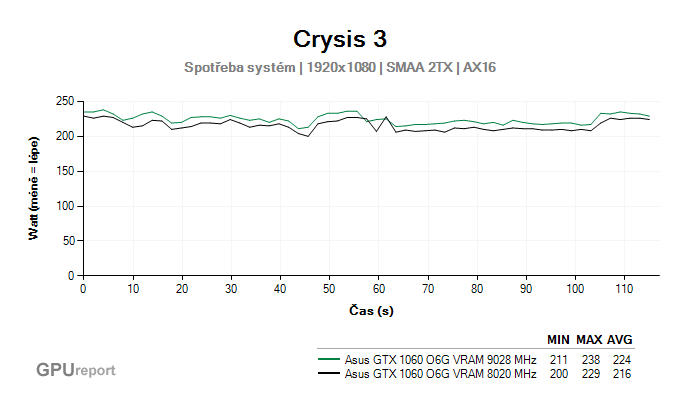 Asus GTX 1060 O6G 9GBPS spotřeba sestavy v Crysis 3