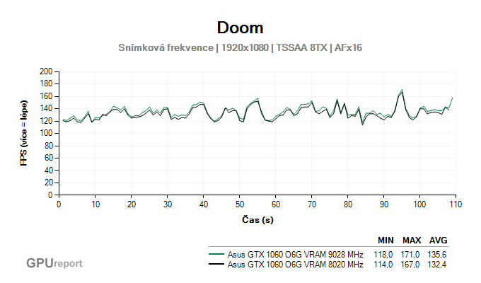 Asus GTX 1060 O6G 9GBPS výsledky snímkové frekvence v DOOM