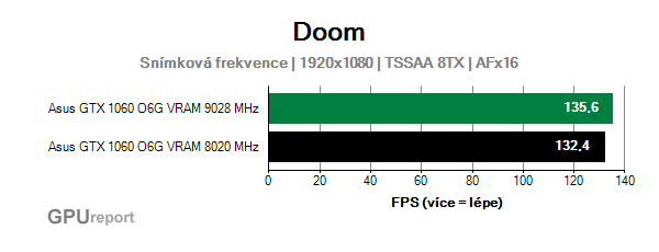 Asus GTX 1060 O6G 9GBPS snímková frekvence v DOOM