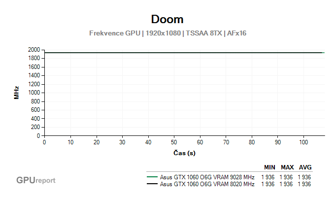 Asus GTX 1060 O6G 9GBPS frekvence GPU v DOOM