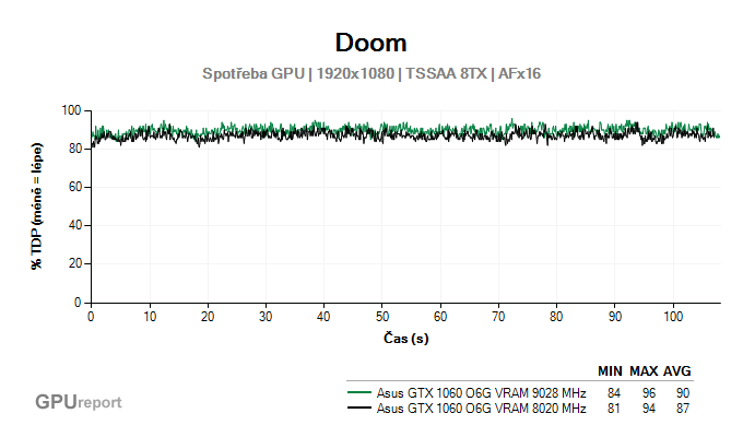 Asus GTX 1060 O6G 9GBPS spotřeba GPU v DOOM
