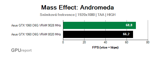 Asus GTX 1060 O6G 9GBPS snímková frekvence v Mass Effect: Andromeda