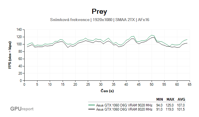 Asus GTX 1060 O6G 9GBPS výsledky snímkové frekvence v Prey