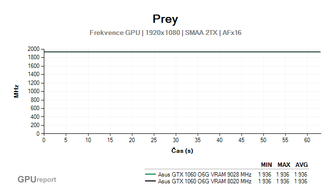 Asus GTX 1060 O6G 9GBPS frekvence GPU v Prey