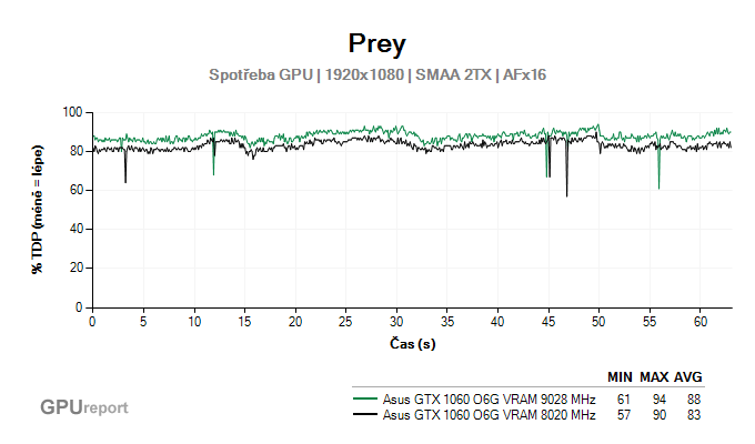Asus GTX 1060 O6G 9GBPS spotřeba GPU v Prey