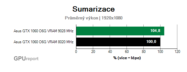 Asus GTX 1060 O6G 9GBPS výsledkový graf
