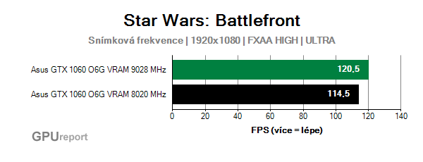 Asus GTX 1060 O6G 9GBPS snímková frekvence v Star Wars: Battlefront