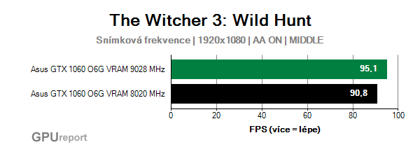 Asus GTX 1060 O6G 9GBPS snímková frekvence v The Witcher 3: Wild Hunt