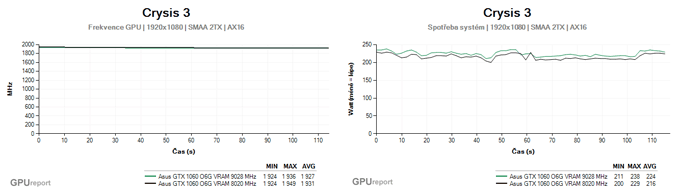 Frekvence a spotřeba graf vzor