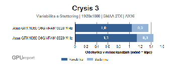 Variabilita a stuttering graf vzor