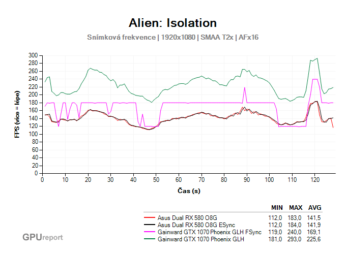 AMD Enhanced Sync Alien: Isolation fps průběh