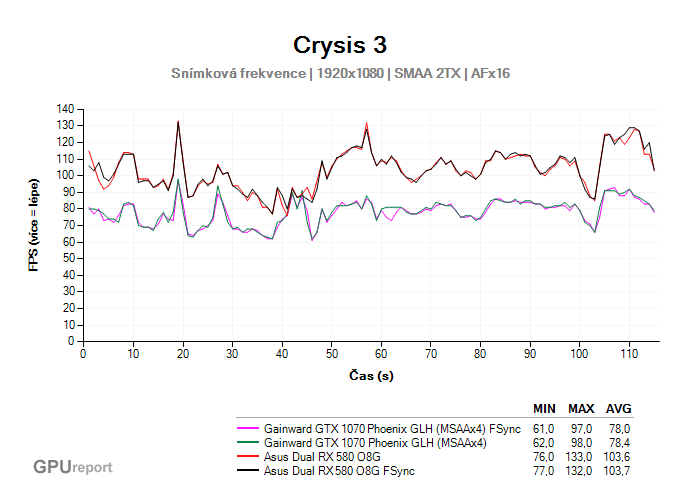 AMD Enhanced Sync Crysis 3 fps průběh
