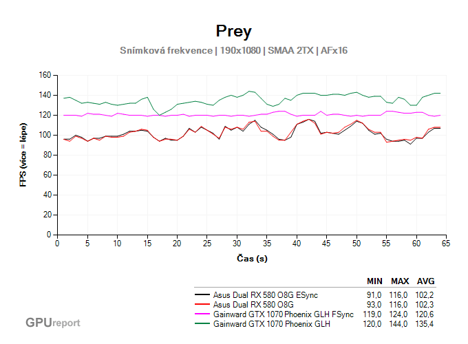 AMD Enhanced Sync Prey fps průběh