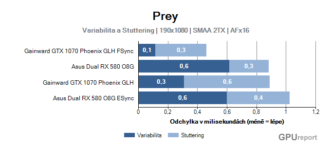 AMD Enhanced Sync Prey variabilita a stuttering