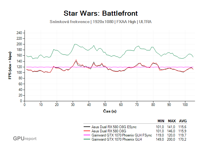 AMD Enhanced Sync Star Wars: Battlefront fps průběh
