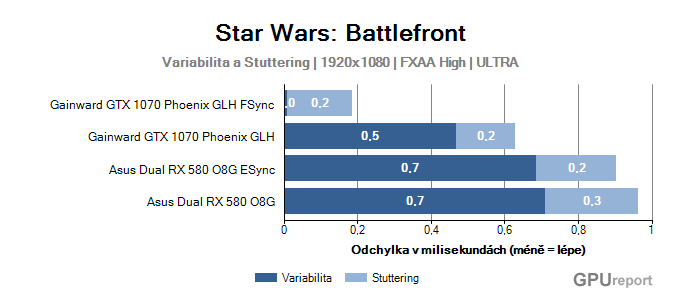 AMD Enhanced Sync Star Wars: Battlefront variabilita a stuttering