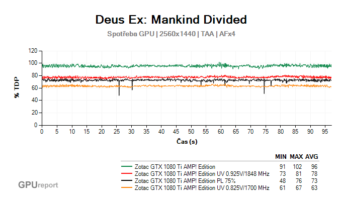 Deu Ex undervolting spotřeba GPU