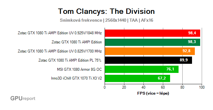 The Division undervolting snímková frekvence