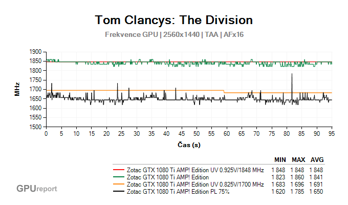 The Division undervolting frekvence