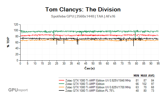 The Division undervolting spotřeba GPU