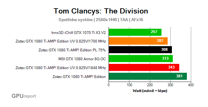 The Division undervolting spotřeba systém