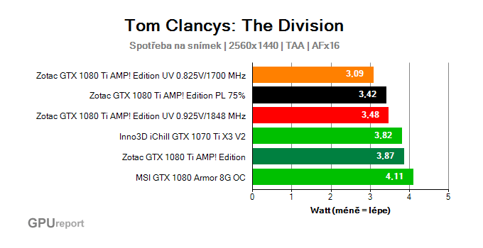 The Division undervolting watt na výkon