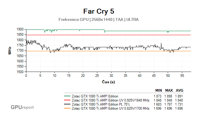 Far Cry 5 frekvence