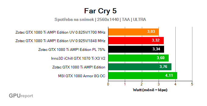 Far Cry 5 undervolting watt na výkon