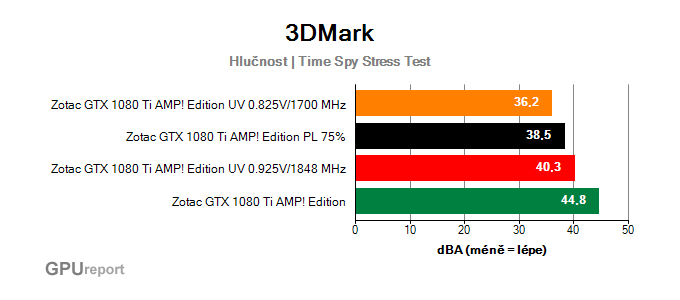 3DMark Time Spy Stress Test undervolting hlučnost