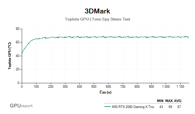 3DMark Stress Test výsledky