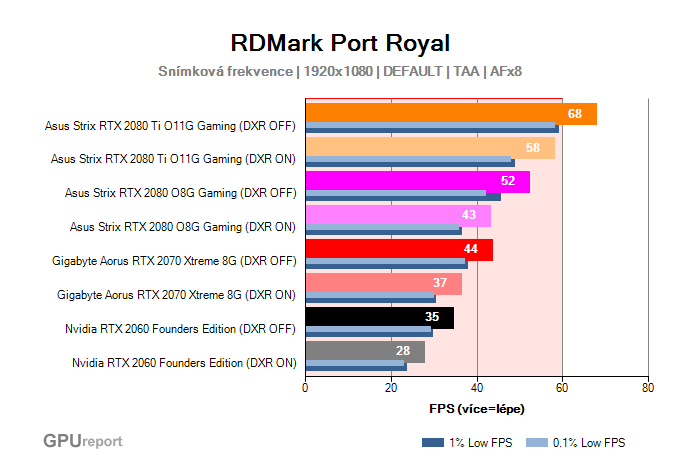 Výkony grafických karet ve 3DMark Port Royal Výkony grafických karet ve 3DMark Port Royal