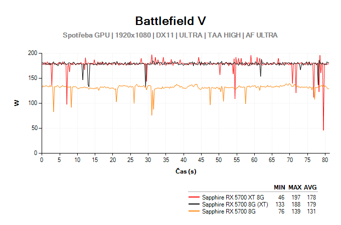 Radeon RX 5700 (XT); Testy Battlefield V