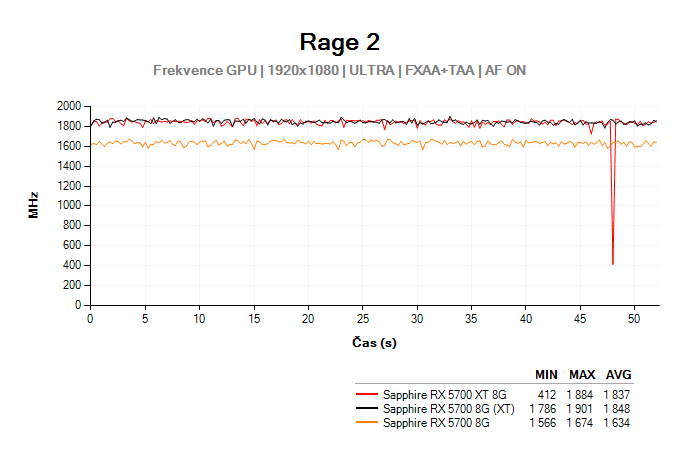 Radeon RX 5700 (XT); Testy Rage 2