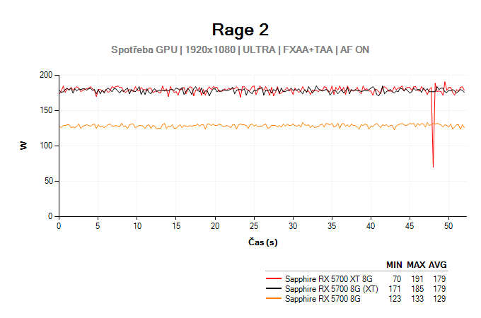 Radeon RX 5700 (XT); Testy Rage 2