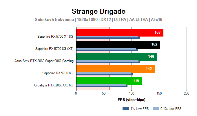 Radeon RX 5700 (XT); Testy Strange Brigade