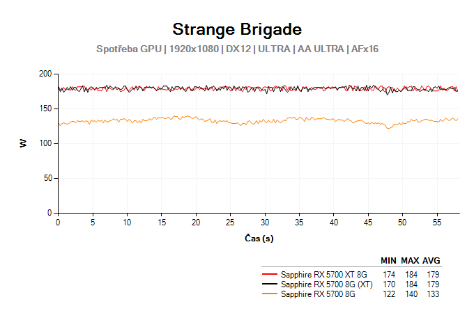 Radeon RX 5700 (XT); Testy Strange Brigade